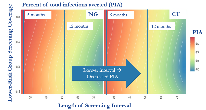 Measuring the Impact of Screening Guidelines (and other interventions) on STDs in MSM